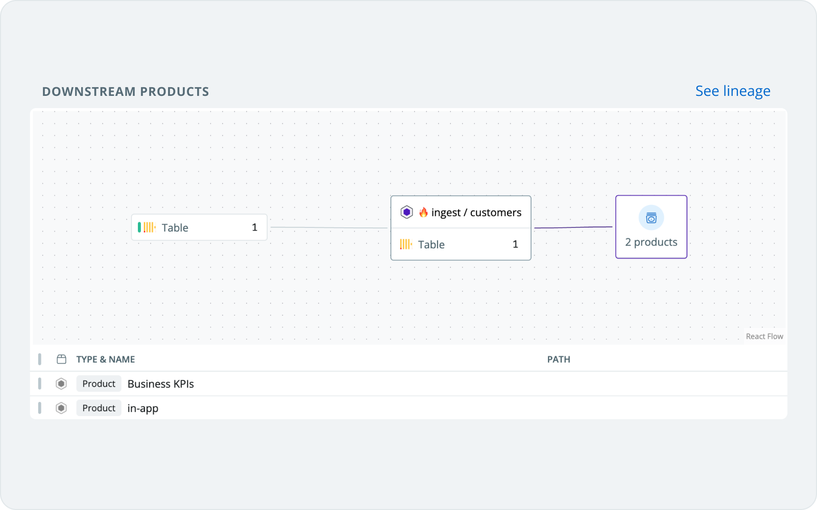 Data products downstream